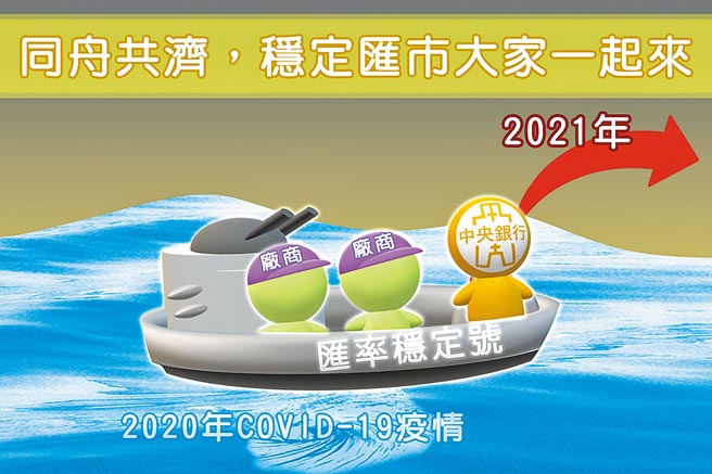 中央銀行單打獨鬥難撐大局，首度喊話「大家一起來」，昨日在臉書貼文，強調本於職責會調節匯市，但也「請大家共同維護國內匯市的穩定」（摘自央行臉書）