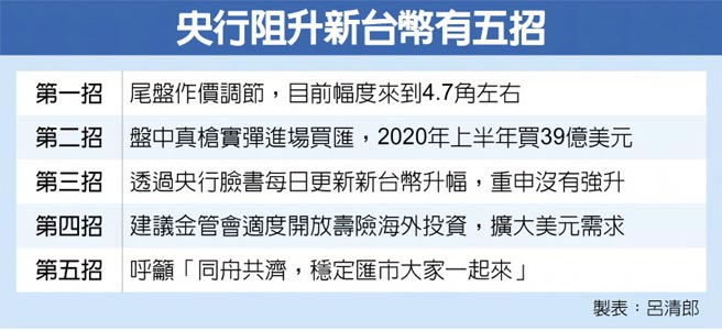 央行阻升新台币有五招