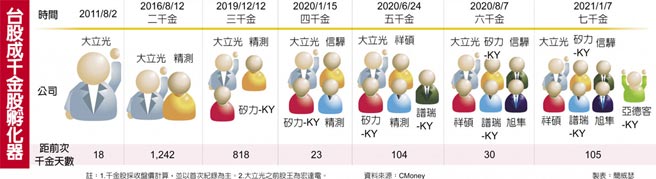 台股成千金股孵化器