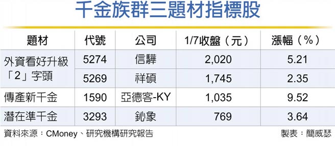 千金族群三题材指标股