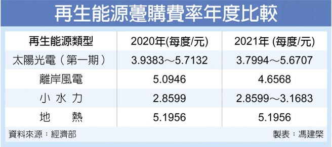 再生能源躉購費率年度比較