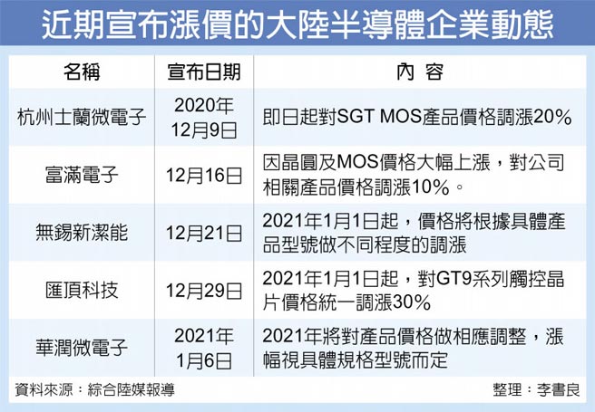 近期宣布涨价的大陆半导体企业动态