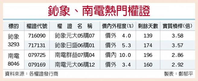 鈊象、南电热门权证