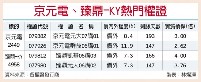 京元电、臻鼎-KY热门权证