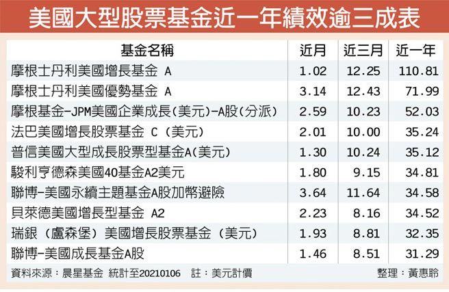 美国大型股票基金近一年绩效逾三成表