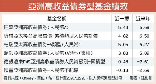 亚洲高收益债券型基金绩效