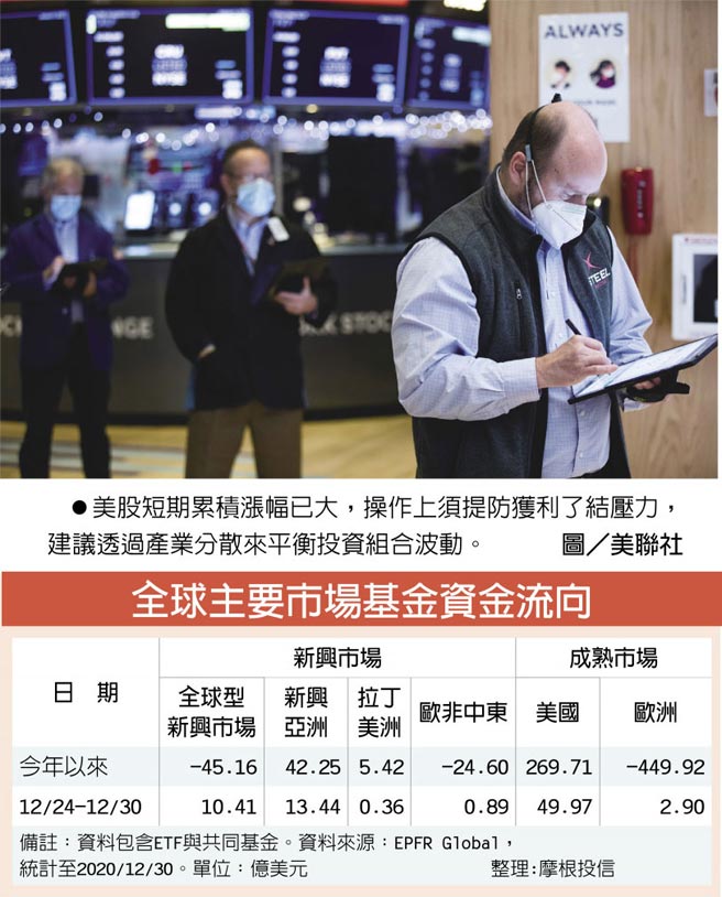 全球主要市场基金资金流向美股短期累积涨幅已大，操作上须提防获利了结压力，建议透过产业分散来平衡投资组合波动。图／美联社