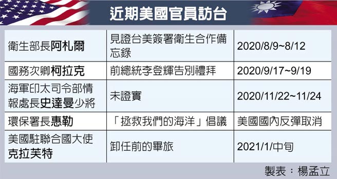 近期美国官员访台