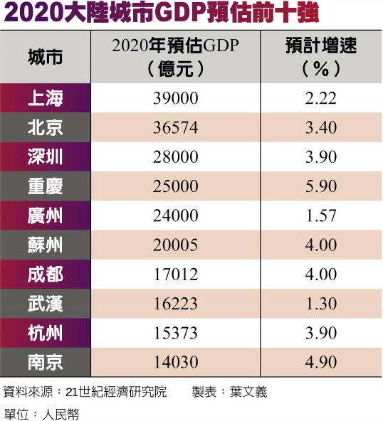 2020大陆城市GDP预估前十强