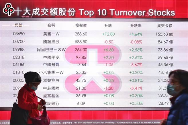 陸媒《環時》報導，又遭打壓！美國場外交易市場宣布「摘牌」多家中企。圖為2020年12月4日中芯國際收盤跌5.41％，報21港元。中芯國際在港交所公告表示，公司被列入中國涉軍企業名單，對公司運營沒有重大影響。（中新社）