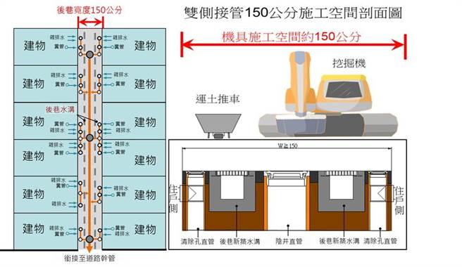台中市后巷接管标准空间示意图。（台中市水利局提供／王文吉台中传真）