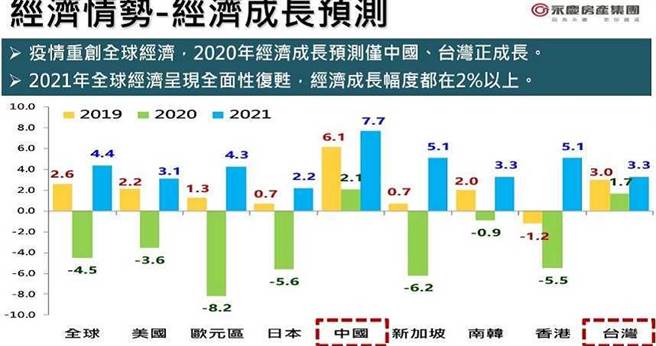永庆房产集团业务总经理叶凌棋表示，今年受到新冠疫情影响，全球经济除了中国、台湾几个少数国家正成长外，各主要国家经济大都呈现负成长，随着疫苗出世、美国总统大选已底定，不确定因素减少，加上今年经济低基期，预期2021年全球经济强力反弹。（图／永庆房屋提供）