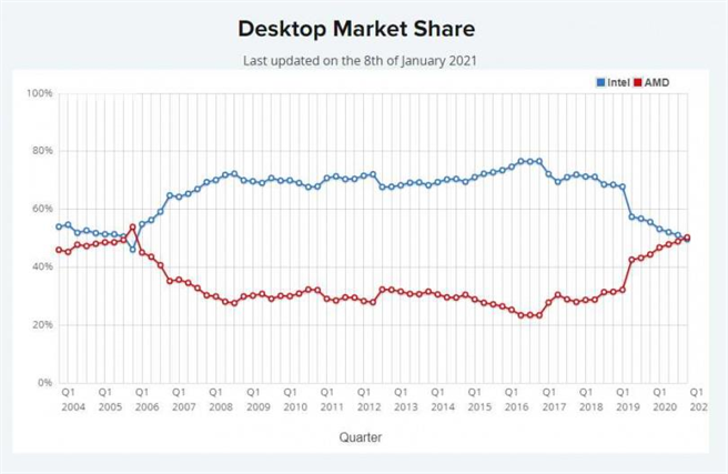 AMD处理器在桌上型电脑已经超过5成领先Intel。（图／Passmark）