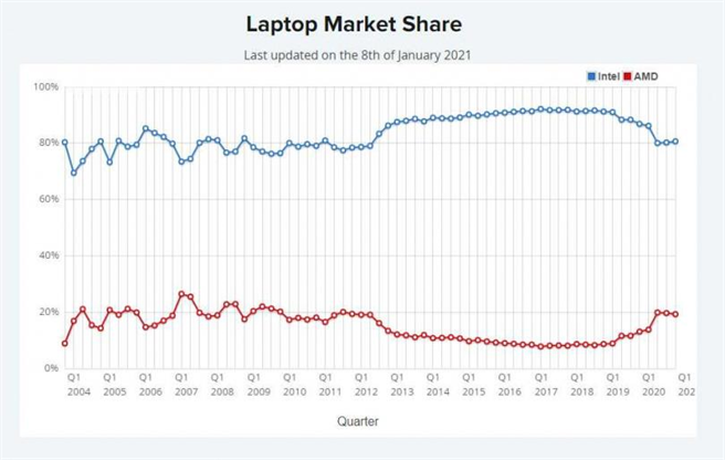 Intel处理器在笔记型电脑仍是压倒性的领先AMD。（图／Passmark）