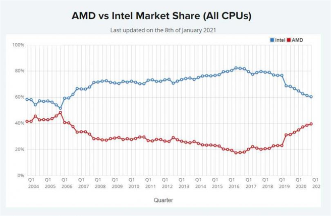&nbsp;整体个人电脑市场综合评比仍是Intel以超过6成比例领先AMD。（图／Passmark）
