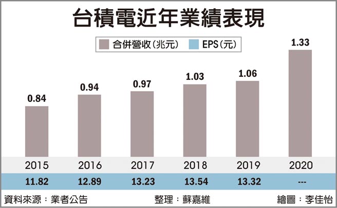台積電近年業績表現