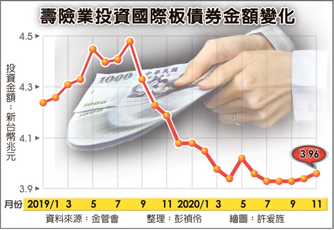 壽險業投資國際板債券金額變化