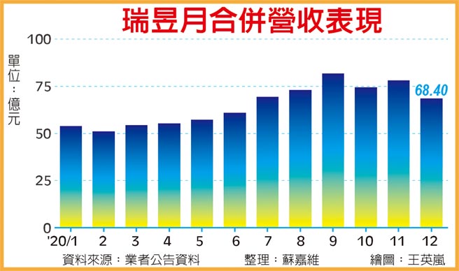 瑞昱月合併营收表现