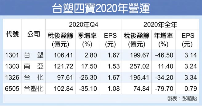 台塑四宝2020年营运
