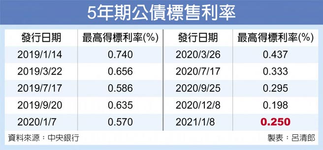 5年期公債標售利率