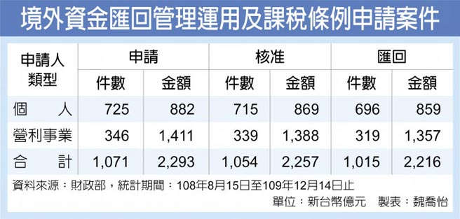 境外資金匯回管理運用及課稅條例申請案件