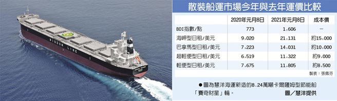 　散装船运市场今年与去年运价比较
　●图为慧洋海运新造的8.24万吨卡尔萨姆型节能船「赛奇财星」轮。图／慧洋提供