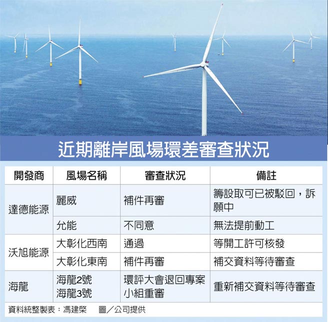 近期离岸风场环差审查状况