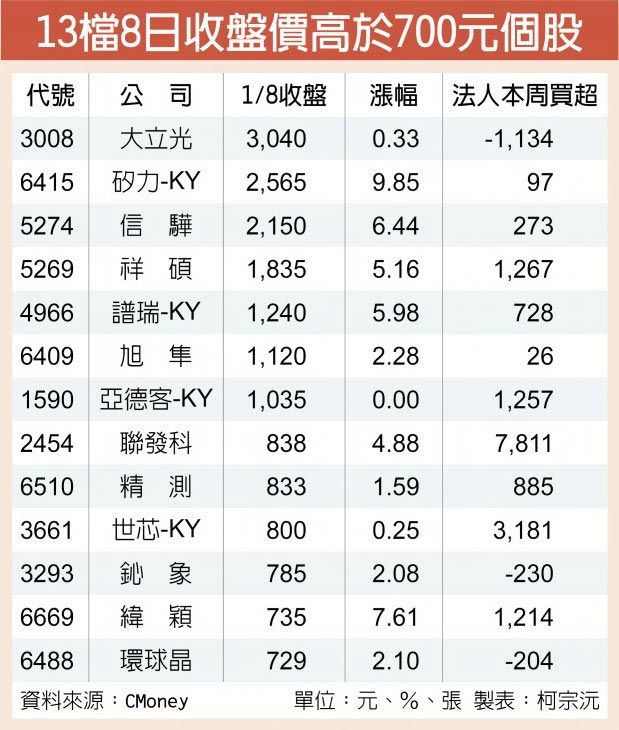 13檔8日收盘价高于700元个股
