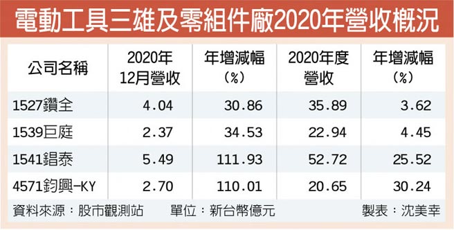电动工具三雄及零组件厂2020年营收概况