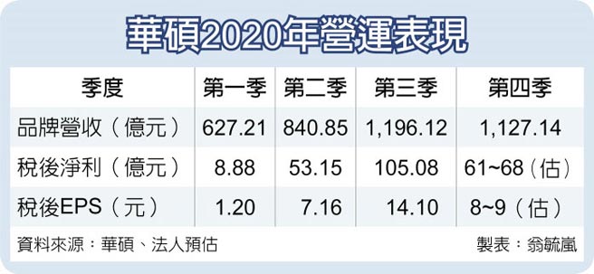 華碩2020年營運表現