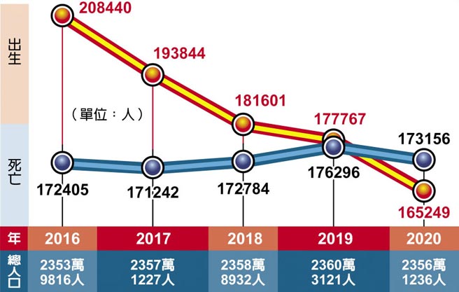 台湾人口首度负成长