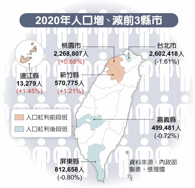 2020年人口增、减前3县市