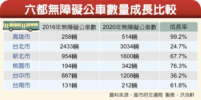 六都无障碍公车数量成长比较