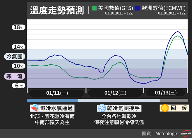 第2波寒流趕路中氣象粉專曝最冷 回暖時程 生活 中時新聞網