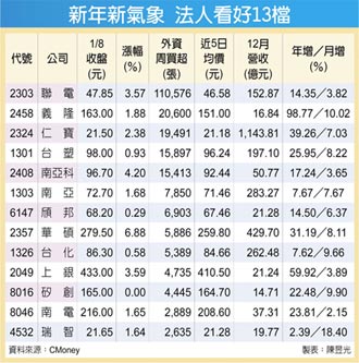 13檔強中強 衝關先鋒