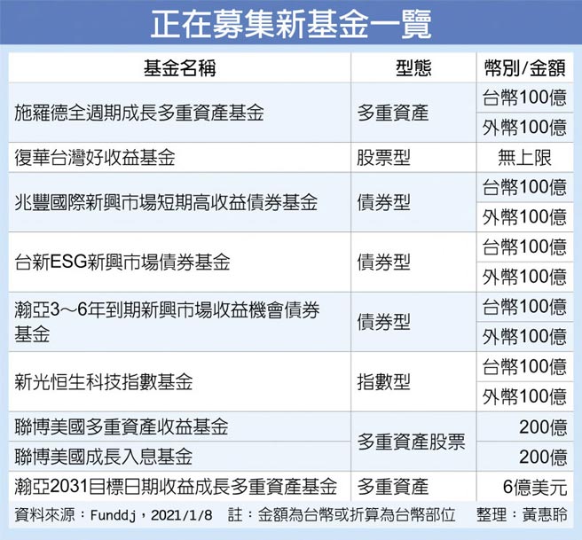 正在募集新基金一覽