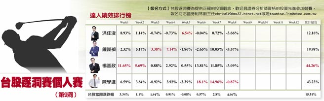 台股逐洞赛个人赛表格
