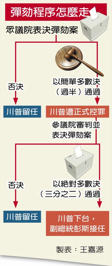 彈劾程序怎麼走