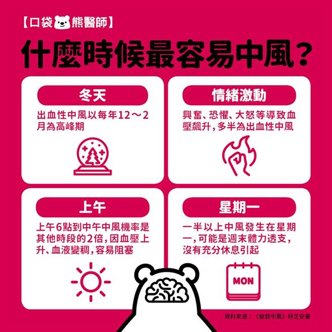甚麼時候最容易中風？寒冷的冬天上午要特別留意。（圖／康健雜誌提供）