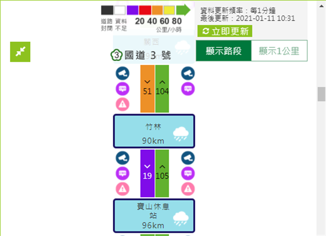 透过即时路况可见，上午10时33分为止，南下路段车速仅19公里。（翻摄即时路况）