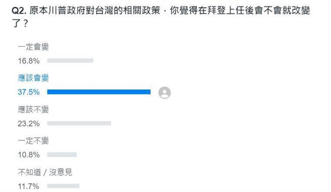 网友对于拜登上任后会不会改变川普政府对台政策的看法。(取自YAHOO)