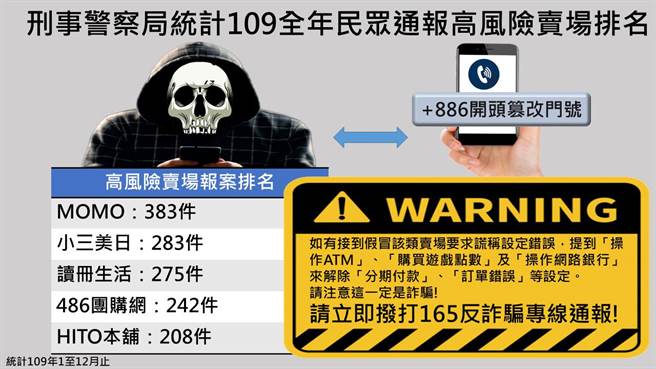 刑事局统计2020年高风险卖场提醒民眾留意关键字。（图：刑事局提供）