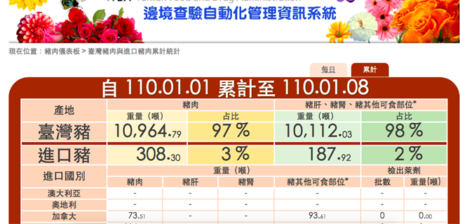 豬肉儀表板(衛福部網頁截圖)