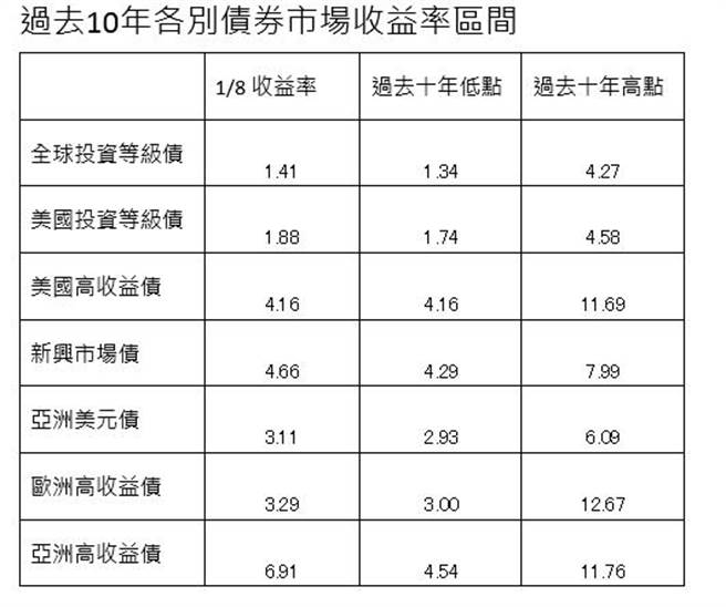 過去10年各別債券市場收益率區間。其中新興市場股票以MSCI為代表，亞洲高收益指數以摩根亞洲高收益指數為代表，其餘指數以彭博巴克萊指數為代表。收益率指最差到期殖利率。（圖／瑞銀投信）