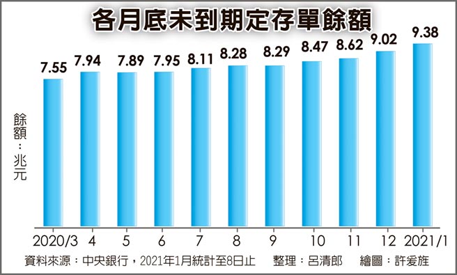 各月底未到期定存單餘額