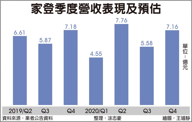 家登季度营收表现及预估