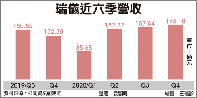 瑞仪近六季营收