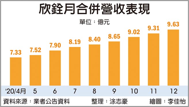 欣铨月合併营收表现