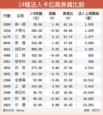 14檔高券資比股 軋空氣盛