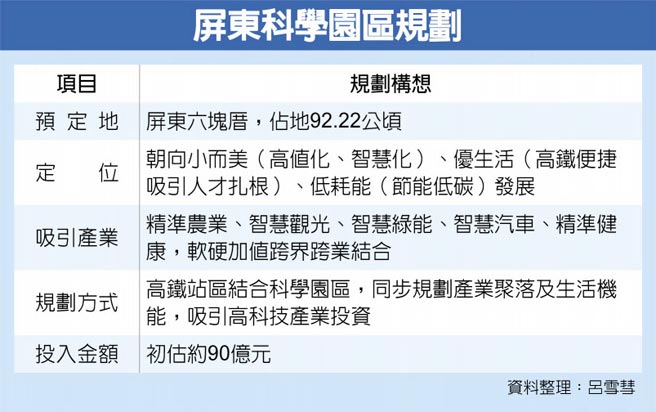 政院大南方計畫再推屏東科學園區 財經要聞 工商時報